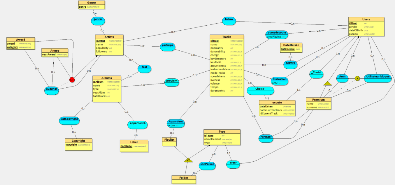 Modèle Base de Données